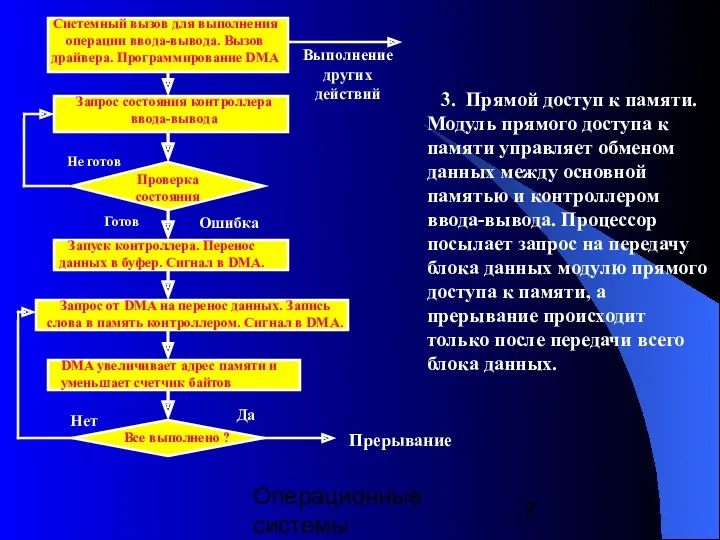 Операционные системы Запрос состояния контроллера ввода-вывода Проверка состояния Не готов