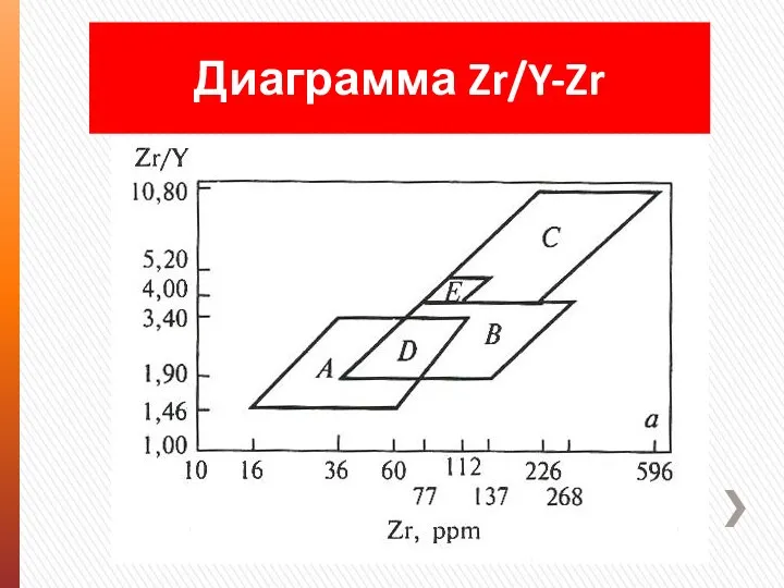 Диаграмма Zr/Y-Zr