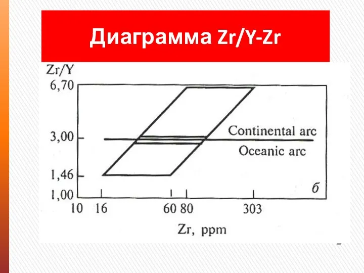 Диаграмма Zr/Y-Zr