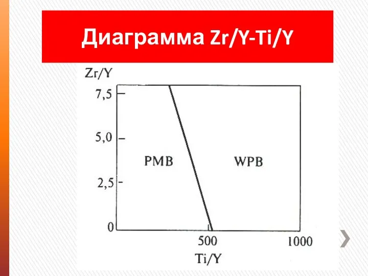 Диаграмма Zr/Y-Ti/Y