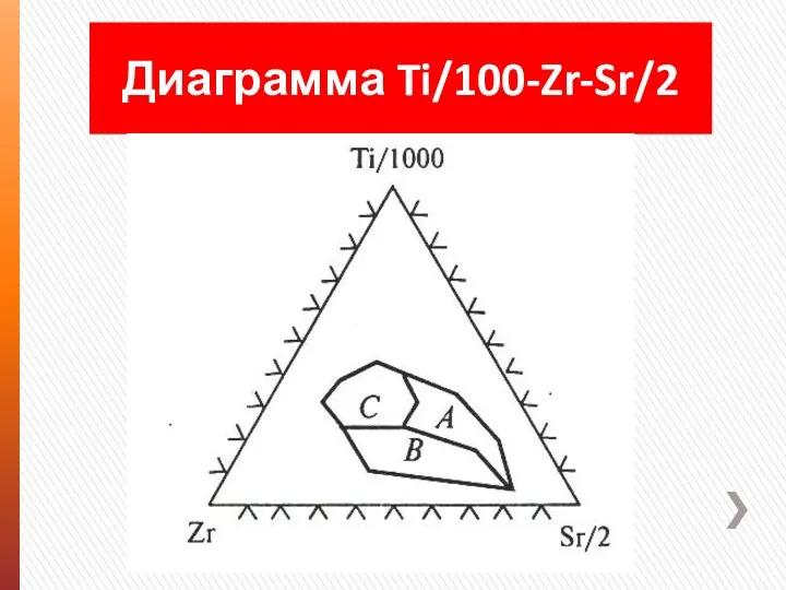 Диаграмма Ti/100-Zr-Sr/2