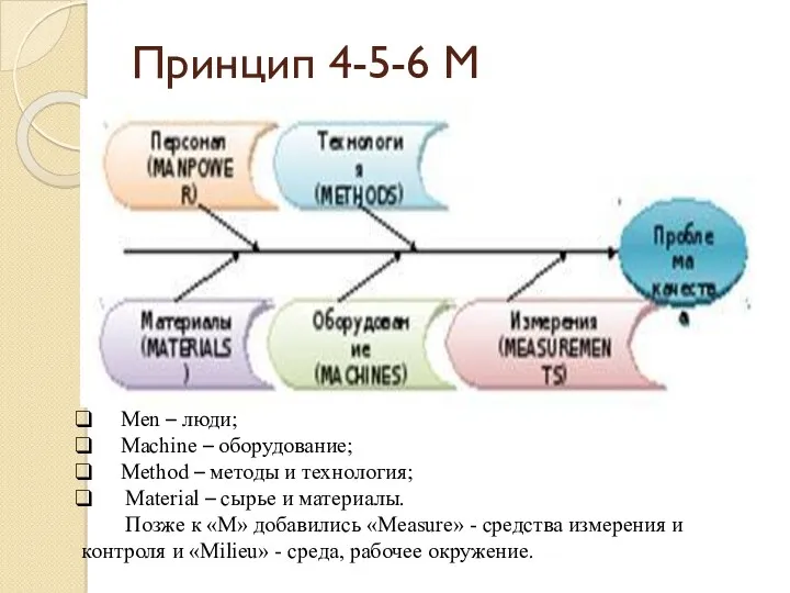 Принцип 4-5-6 М Мen – люди; Machine – оборудование; Method – методы и