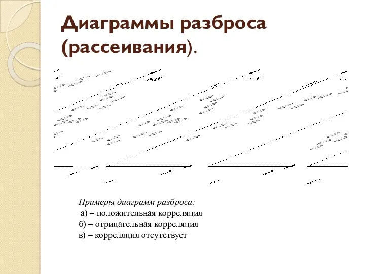 Диаграммы разброса (рассеивания). Примеры диаграмм разброса: а) – положительная корреляция