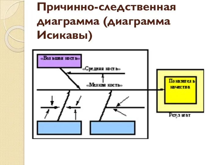 Причинно-следственная диаграмма (диаграмма Исикавы)