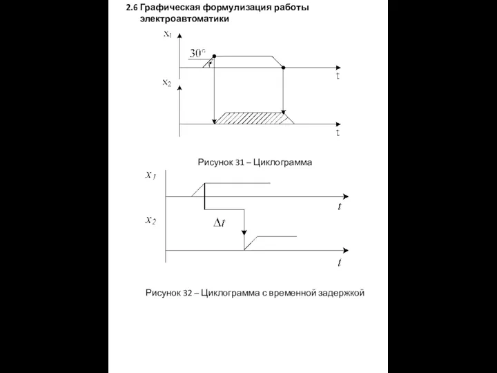 2.6 Графическая формулизация работы электроавтоматики Рисунок 31 – Циклограмма Рисунок 32 – Циклограмма с временной задержкой