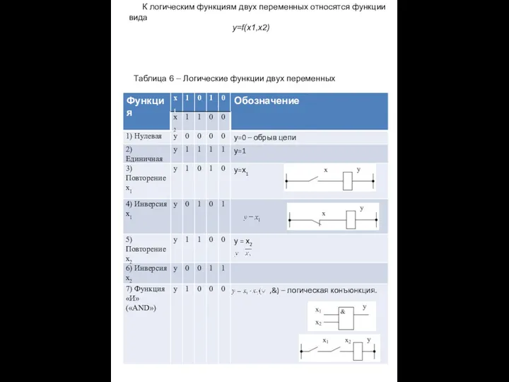 К логическим функциям двух переменных относятся функции вида у=f(x1,x2) Таблица 6 – Логические функции двух переменных