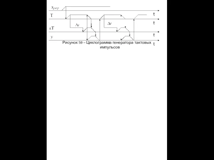 Рисунок 59 – Циклограмма генератора тактовых импульсов