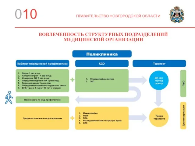 010 ПРАВИТЕЛЬСТВО НОВГОРОДСКОЙ ОБЛАСТИ ВОВЛЕЧЕННОСТЬ СТРУКТУРНЫХ ПОДРАЗДЕЛЕНИЙ МЕДИЦИНСКОЙ ОРГАНИЗАЦИИ