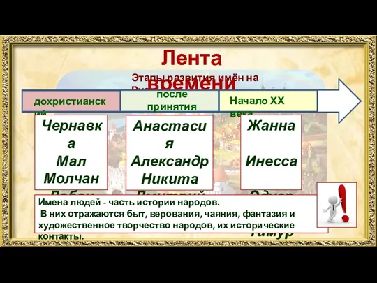 Лента времени Этапы развития имён на Руси дохристианский после принятия