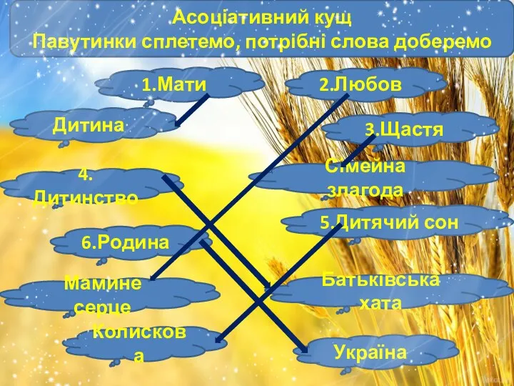 Асоціативний кущ Павутинки сплетемо, потрібні слова доберемо Дитина 1.Мати 4.Дитинство