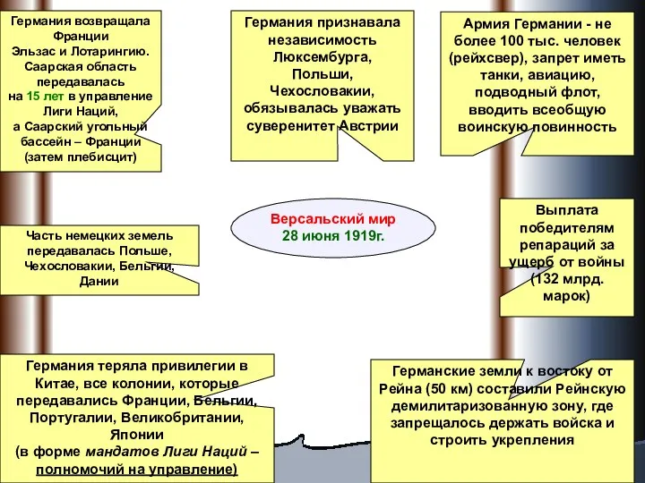 Версальский мир 28 июня 1919г. Германия возвращала Франции Эльзас и