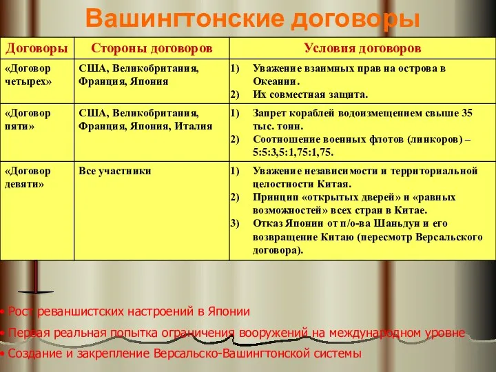 Вашингтонские договоры Рост реваншистских настроений в Японии Первая реальная попытка