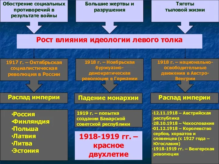 1918-1919 гг. – красное двухлетие