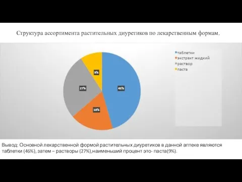 Структура ассортимента растительных диуретиков по лекарственным формам. Вывод: Основной лекарственной