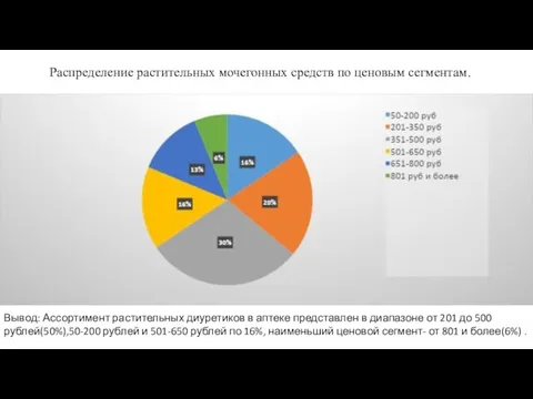 Распределение растительных мочегонных средств по ценовым сегментам. Вывод: Ассортимент растительных