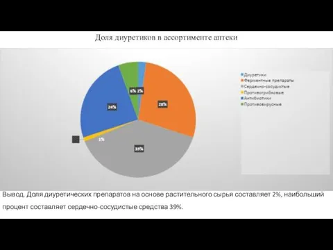 Доля диуретиков в ассортименте аптеки Вывод. Доля диуретических препаратов на