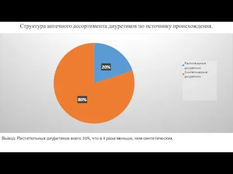 Структура аптечного ассортимента диуретиков по источнику происхождения. Вывод: Растительных диуретиков