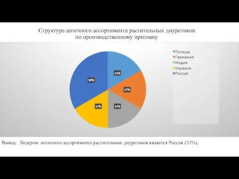 Структура аптечного ассортимента растительных диуретиков по производственному признаку Вывод: Лидером