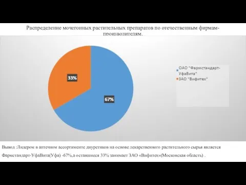 Распределение мочегонных растительных препаратов по отечественным фирмам-производителям. Вывод :Лидером в