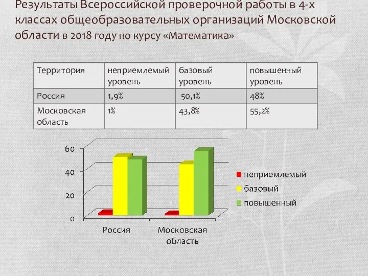 Результаты Всероссийской проверочной работы в 4-х классах общеобразовательных организаций Московской