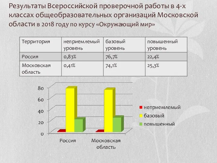 Результаты Всероссийской проверочной работы в 4-х классах общеобразовательных организаций Московской
