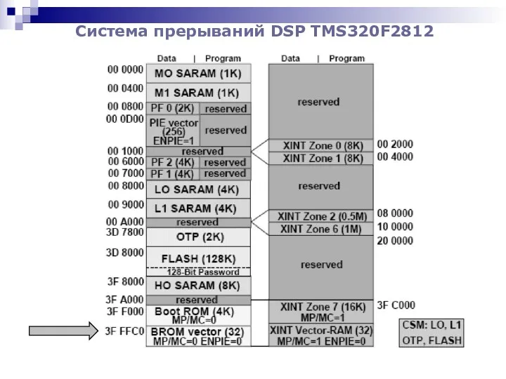 Система прерываний DSP TMS320F2812