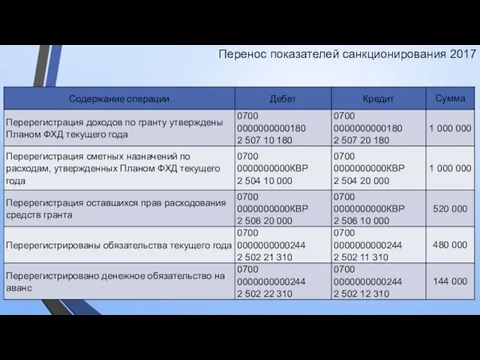 Перенос показателей санкционирования 2017