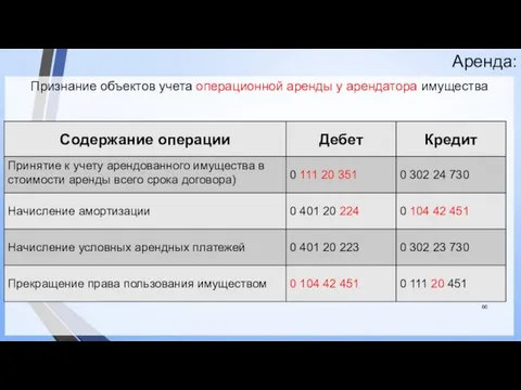 Аренда: Признание объектов учета операционной аренды у арендатора имущества