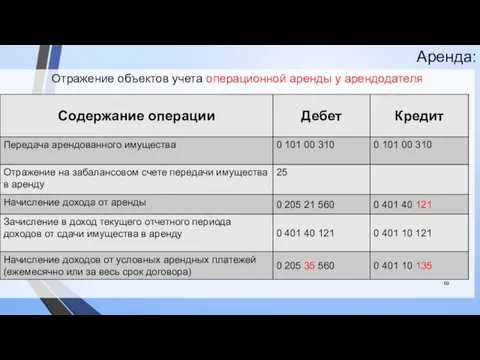 Аренда: Отражение объектов учета операционной аренды у арендодателя