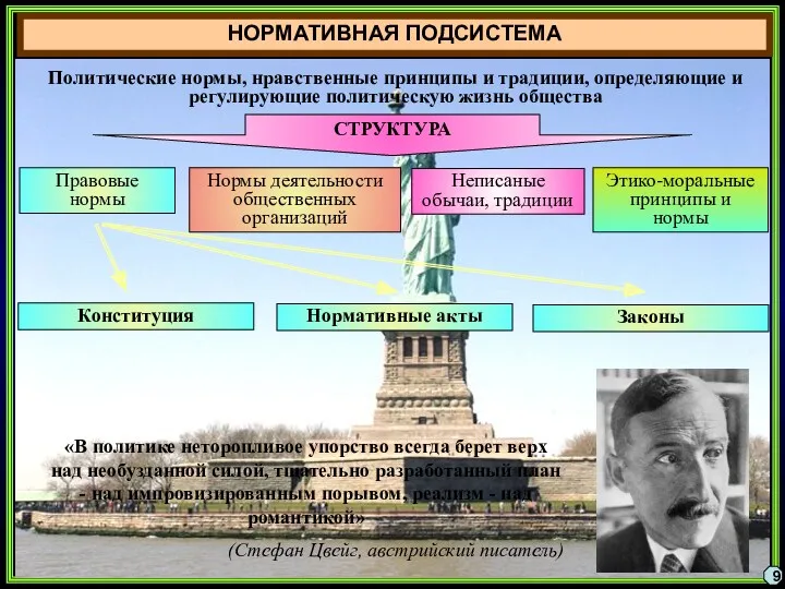 НОРМАТИВНАЯ ПОДСИСТЕМА Политические нормы, нравственные принципы и традиции, определяющие и