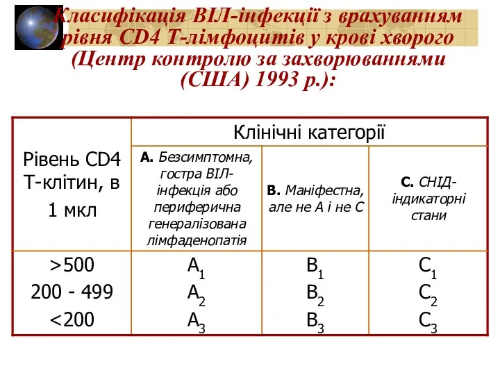 Класифікація ВІЛ-інфекції з врахуванням рівня CD4 Т-лімфоцитів у крові хворого