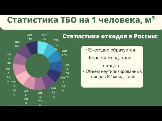 Статистика ТБО на 1 человека, м³ Статистика отходов в России: