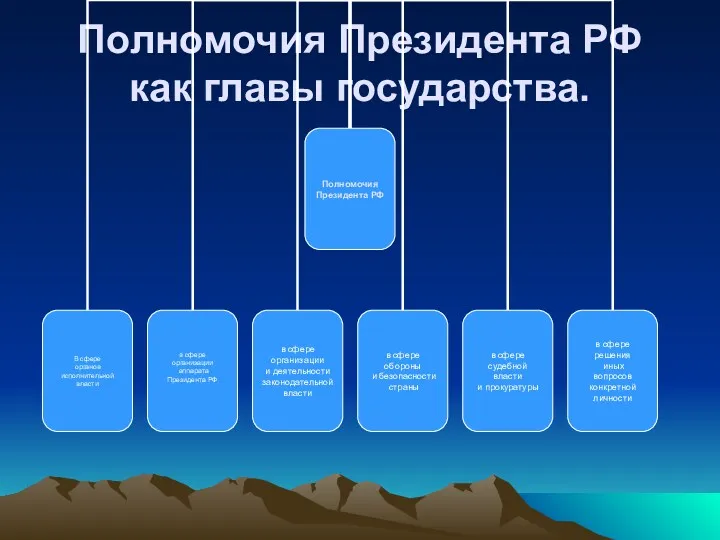 Полномочия Президента РФ как главы государства.