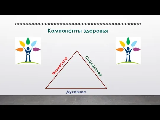 Компоненты здоровья Физиеское Социальное Духовное