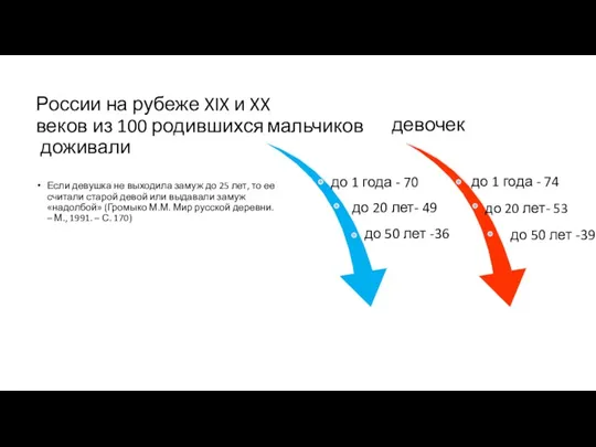 России на рубеже XIX и XX веков из 100 родившихся