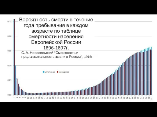 Вероятность смерти в течение года пребывания в каждом возрасте по