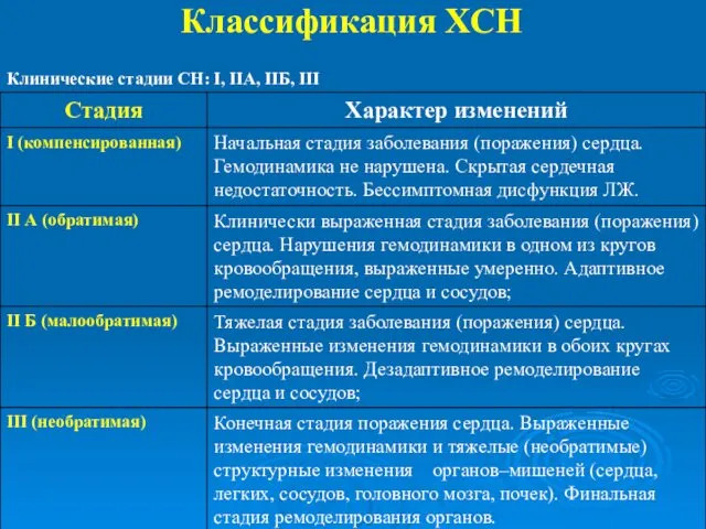 Классификация ХСН Клинические стадии СН: I, IIА, IIБ, III