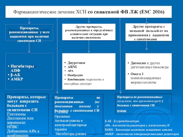 Фармакологическое лечение ХСН со сниженной ФВ ЛЖ (ESC 2016) Другие