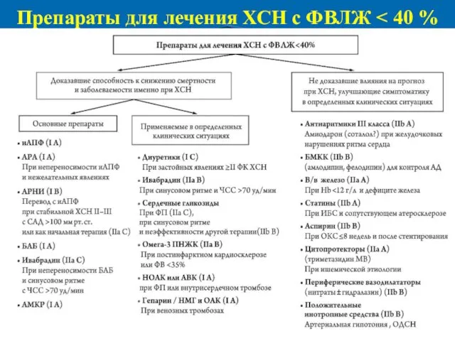 Доказавшие способность к снижению смертности и заболеваемости именно при ХСН