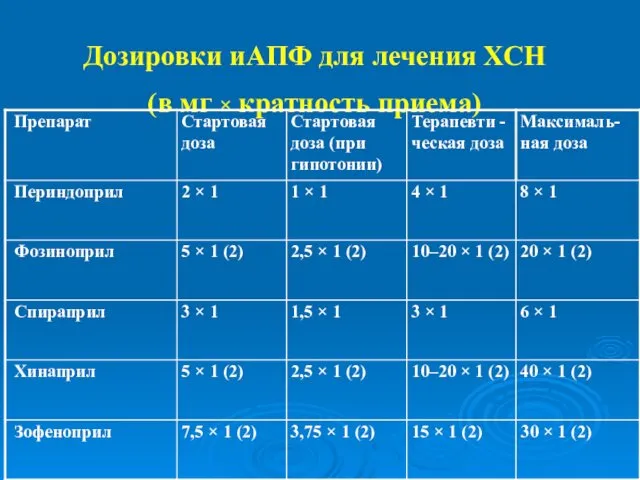 Дозировки иАПФ для лечения ХСН (в мг × кратность приема)