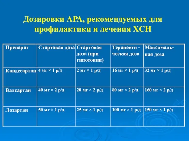 Дозировки АРА, рекомендуемых для профилактики и лечения ХСН