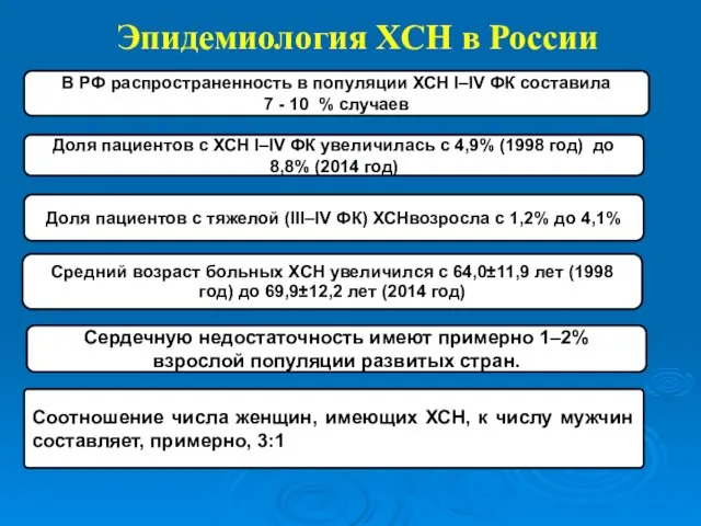 Эпидемиология ХСН в России В РФ распространенность в популяции ХСН