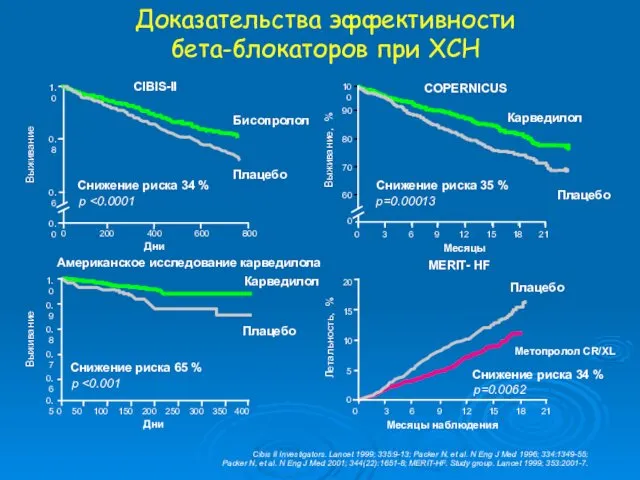 Доказательства эффективности бета-блокаторов при ХСН 0 Бисопролол Плацебо Дни p