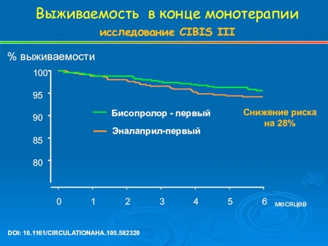 Выживаемость в конце монотерапии исследование CIBIS III 80 85 90