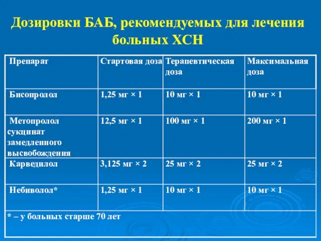 Дозировки БАБ, рекомендуемых для лечения больных ХСН