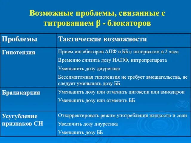 Возможные проблемы, связанные с титрованием β - блокаторов