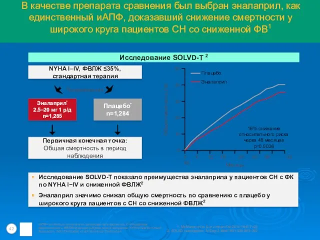 NYHA I–IV, ФВЛЖ ≤35%, стандартная терапия Исследование SOLVD-T показало преимущества