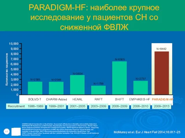 PARADIGM-HF: наиболее крупное исследование у пациентов СН со сниженной ФВЛЖ