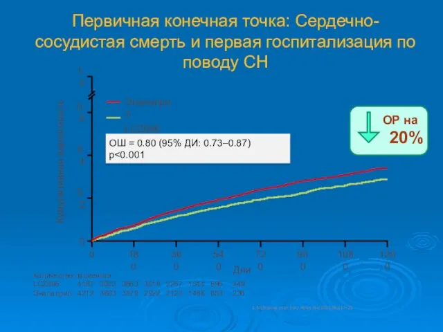 Первичная конечная точка: Сердечно-сосудистая смерть и первая госпитализация по поводу