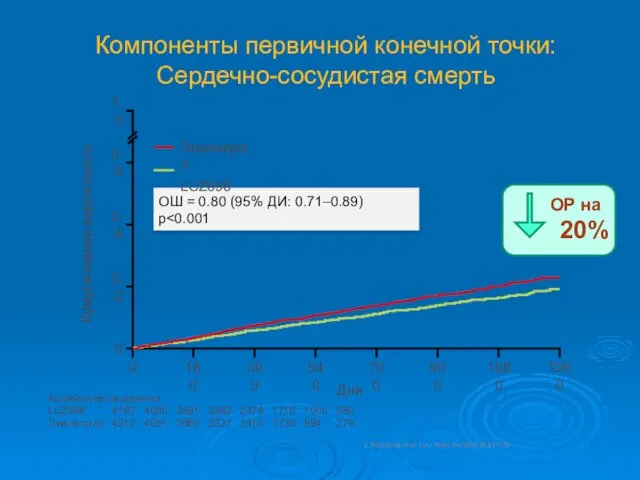 Компоненты первичной конечной точки: Сердечно-сосудистая смерть ОШ = 0.80 (95%